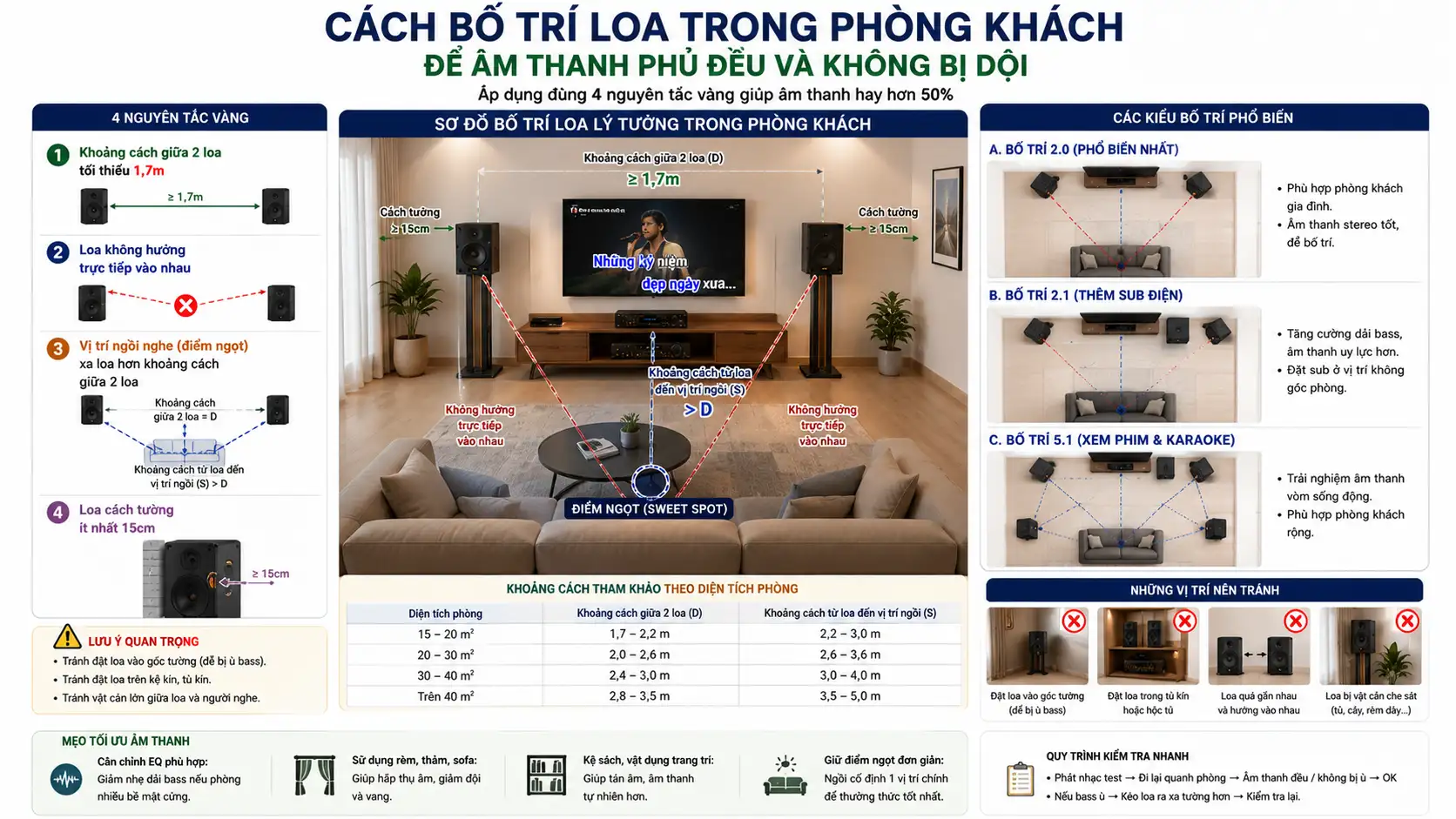 Cách Bố Trí Loa Trong Phòng Khách Để Âm Thanh Phủ Đều Và Không Bị Dội?