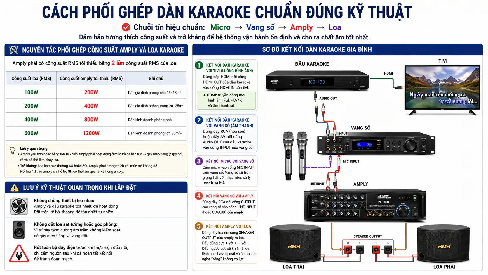 Cách Phối Ghép Dàn Karaoke Chuẩn Đúng Kỹ Thuật Là Gì?