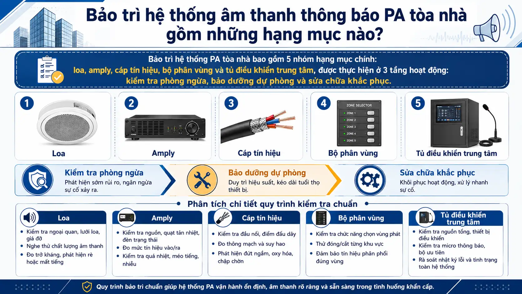 Bảo trì hệ thống âm thanh thông báo PA tòa nhà gồm những hạng mục nào