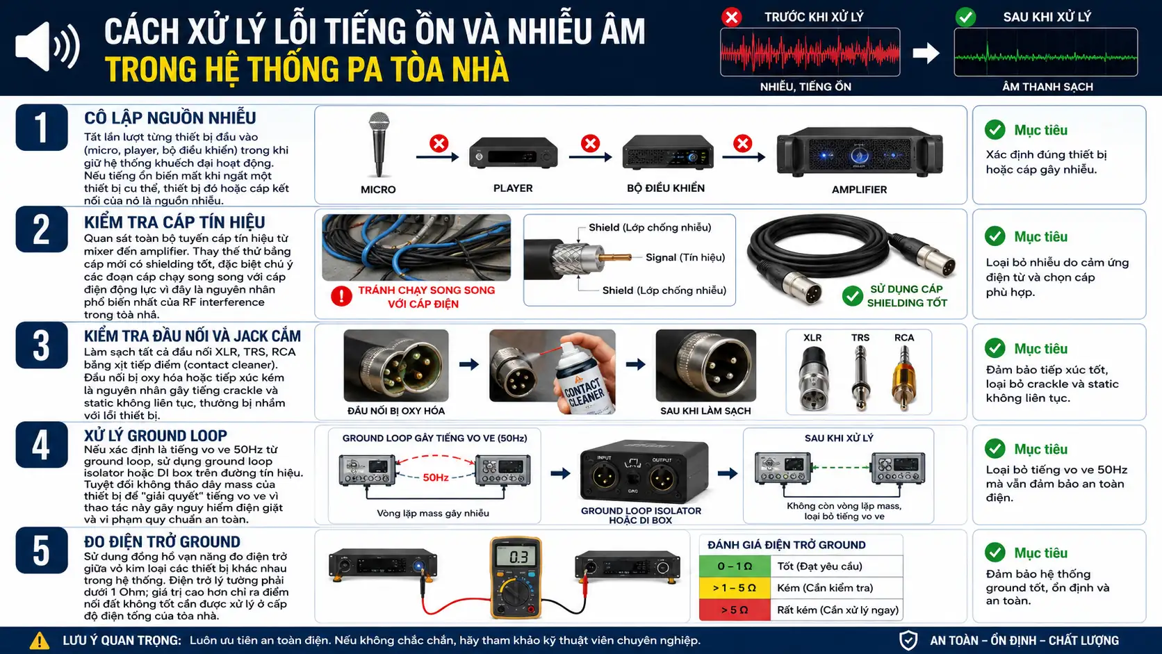 Cach Xu Ly Loi Tieng On Va Nhieu Am Trong He Thong PA Toa Nha