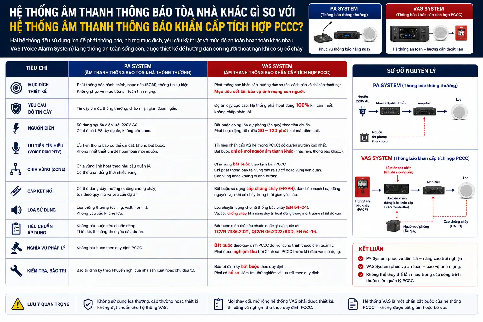 He Thong Am Thanh Thong Bao Toa Nha Khac Gi So Voi He Thong Am Thanh Thong Bao Khan Cap Tich Hop PCCC