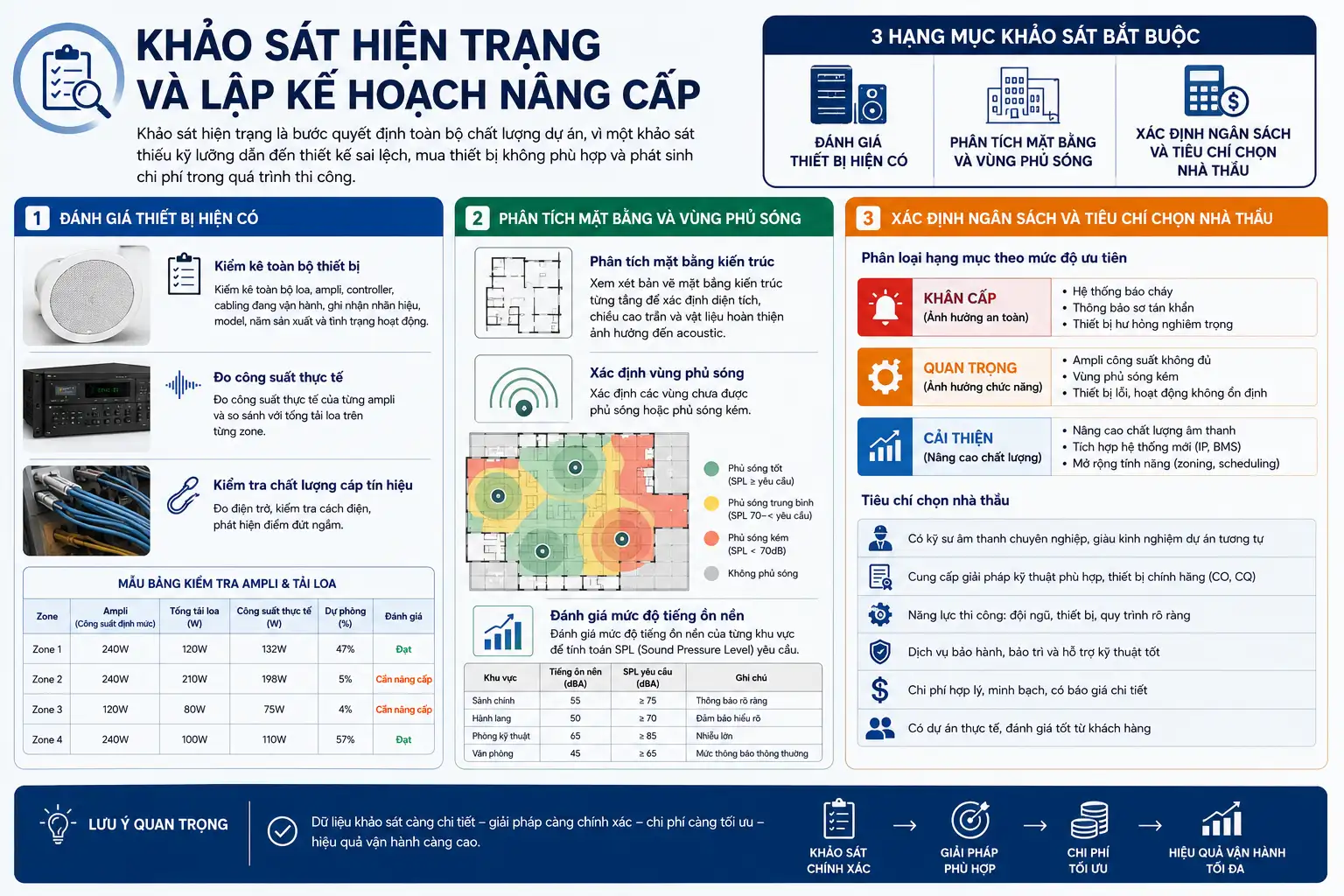 Khảo Sát Hiện Trạng Và Lập Kế Hoạch Nâng Cấp