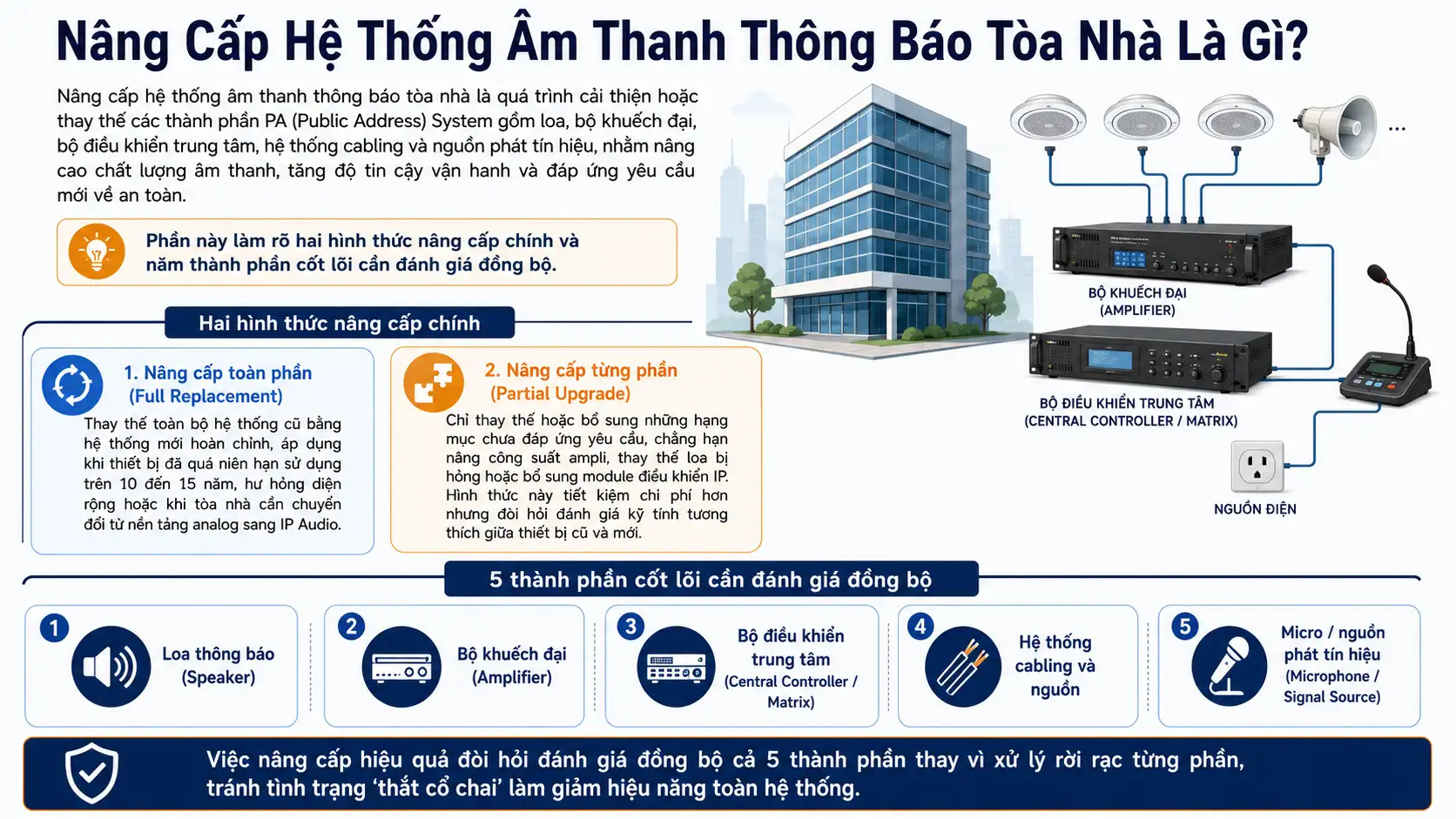 Nâng Cấp Hệ Thống Âm Thanh Thông Báo Tòa Nhà Là Gì