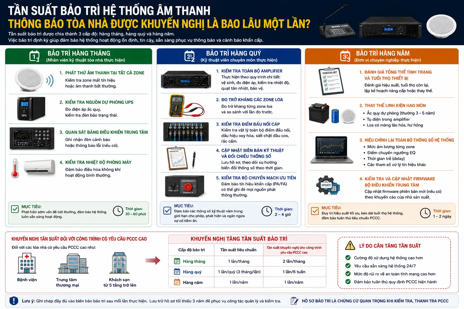 Tan Suat Bao Tri He Thong Am Thanh Thong Bao Toa Nha Duoc Khuyen Nghi La Bao Lau Mot Lan
