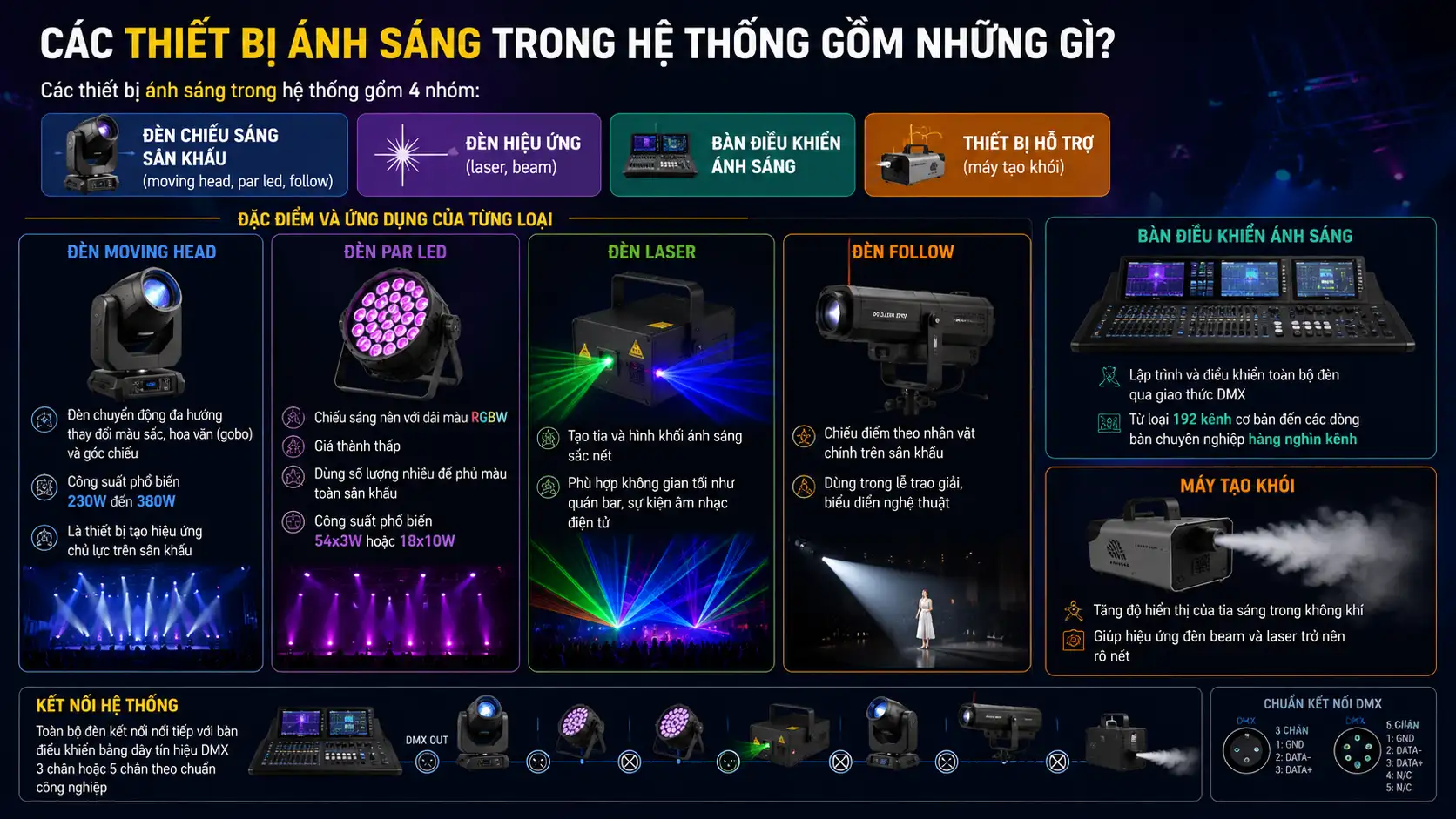 Cac Thiet Bi Anh Sang Trong He Thong Gom Nhung Gi