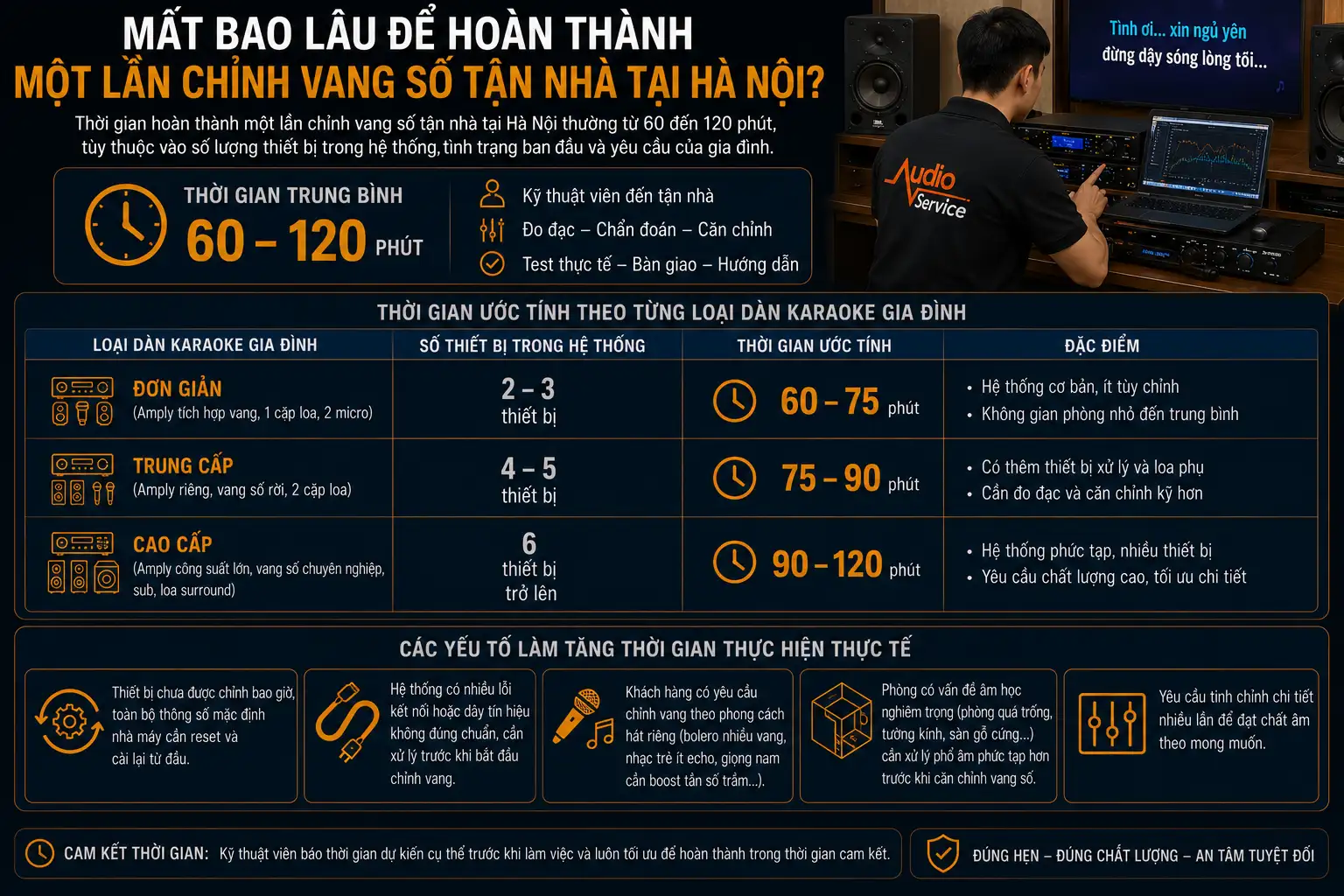 Dịch Vụ Chỉnh Vang Số Tận Nhà Hà Nội Cho Dàn Karaoke Gia Đình 3 Mất Bao Lâu Để Hoàn Thành Một Lần Chỉnh Vang Số Tận Nhà Tại Hà Nội?