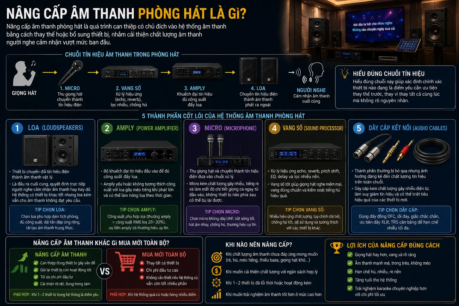 Nâng Cấp Âm Thanh Phòng Hát Là Gì