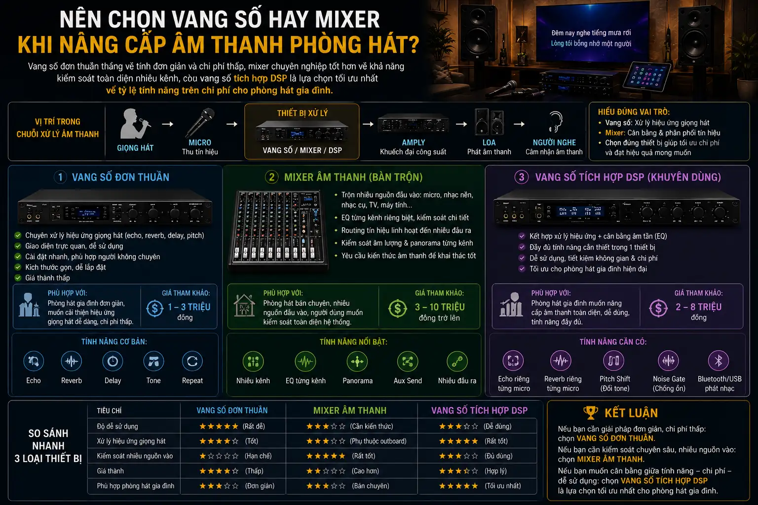 Nâng Cấp Âm Thanh Phòng Hát: Giải Pháp Tối Ưu Cho Âm Thanh Hay Hơn 3 Nên Chọn Vang Số Hay Mixer Khi Nâng Cấp Âm Thanh Phòng Hát