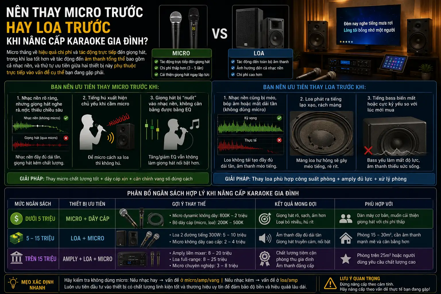 Nâng Cấp Dàn Karaoke Gia Đình Cần Thay Gì Để Hát Hay Hơn? 3 Nên Thay Micro Trước Hay Loa Trước Khi Nâng Cấp Karaoke Gia Đình?