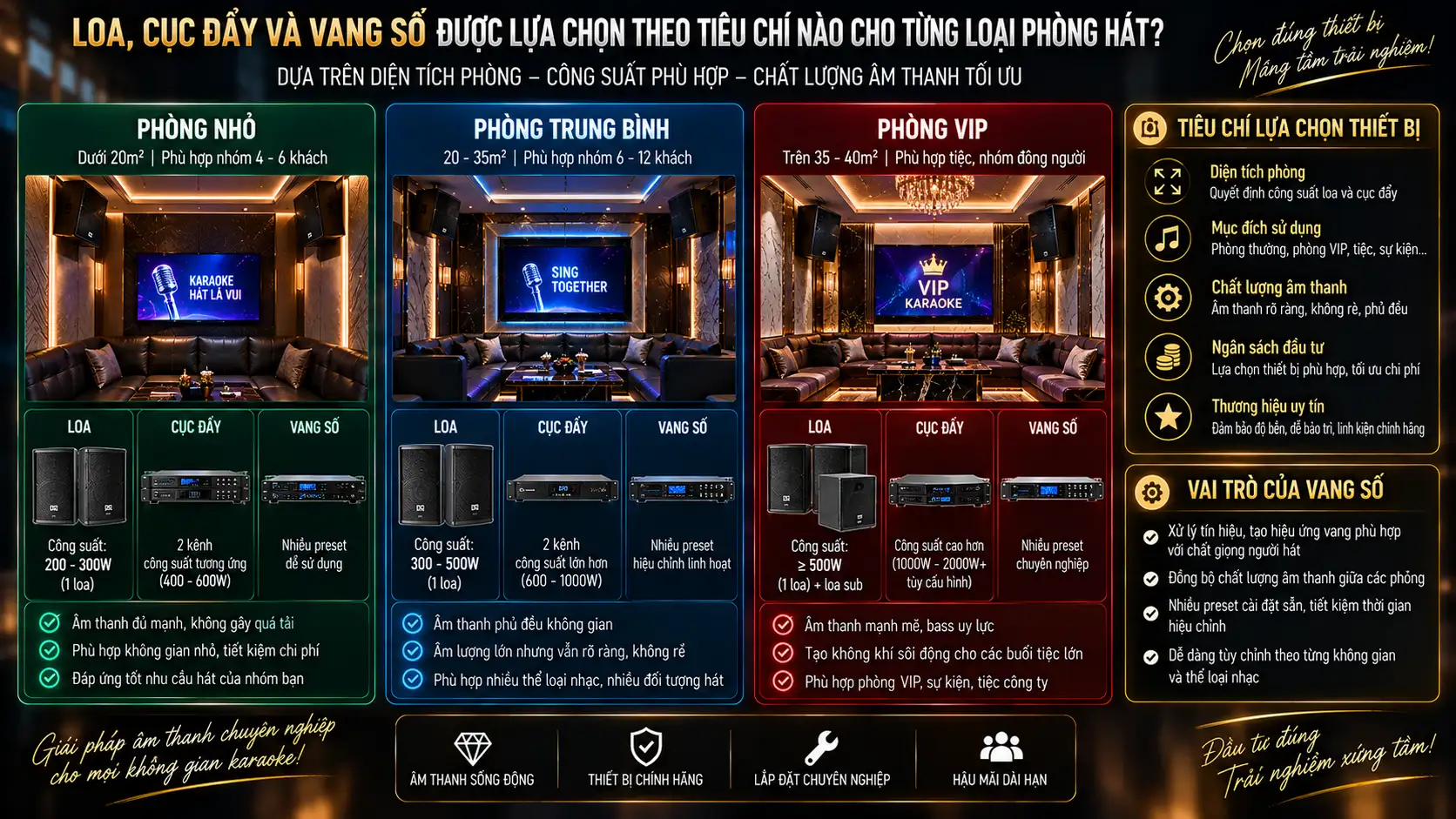 Setup Âm Thanh Quán Karaoke: Giải Pháp Tối Ưu Cho Nhiều Phòng Hát 3 Loa, Cục Đẩy Và Vang Số Được Lựa Chọn Theo Tiêu Chí Nào Cho Từng Loại Phòng Hát?