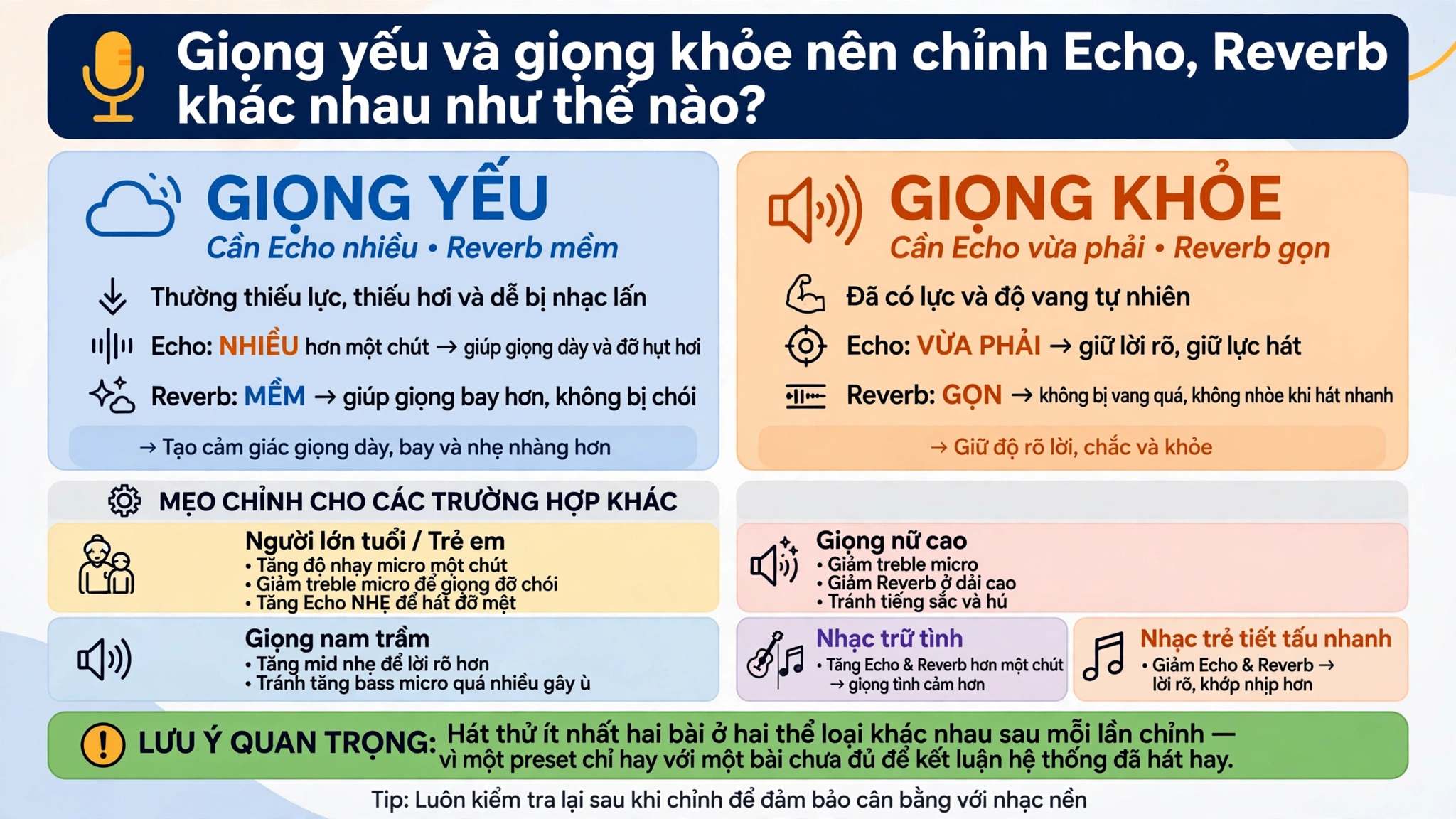 Giọng yếu và giọng khỏe nên chỉnh Echo, Reverb khác nhau như thế nào?